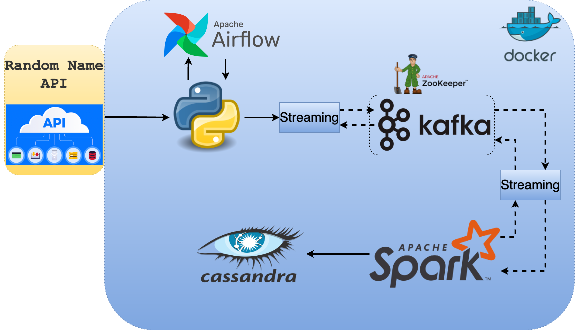 Random Name Data Engineering Project