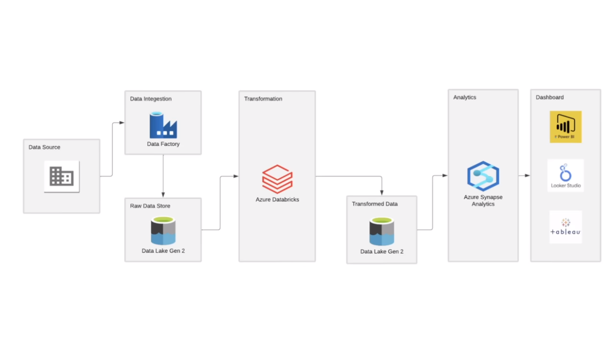 Tokyo Olympic Data Engineering
